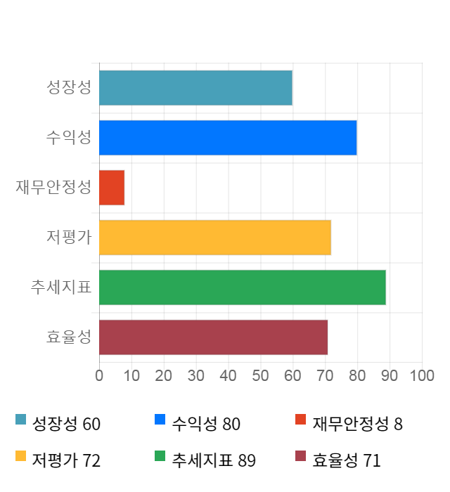 대한해운, 전일 대비 약 3% 상승한 27,300원