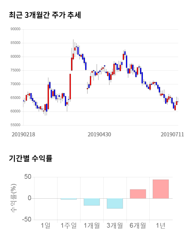 슈피겐코리아, 전일 대비 약 3% 상승한 65,100원