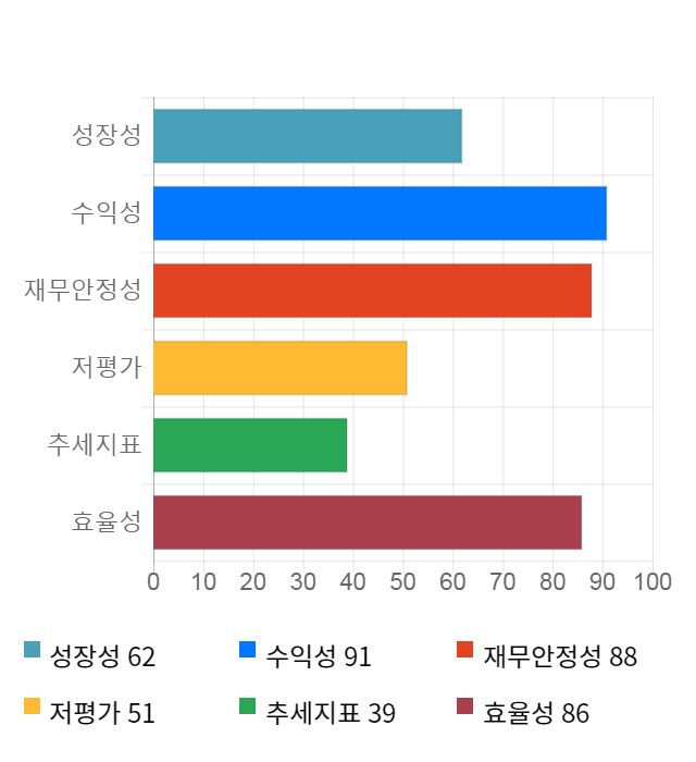 슈피겐코리아, 전일 대비 약 3% 상승한 65,100원