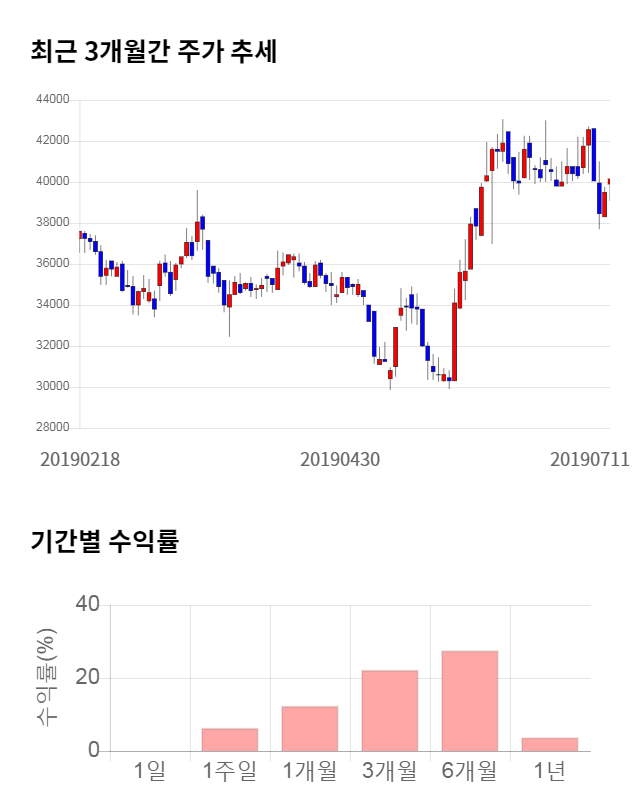 신흥에스이씨, 전일 대비 약 4% 상승한 41,750원