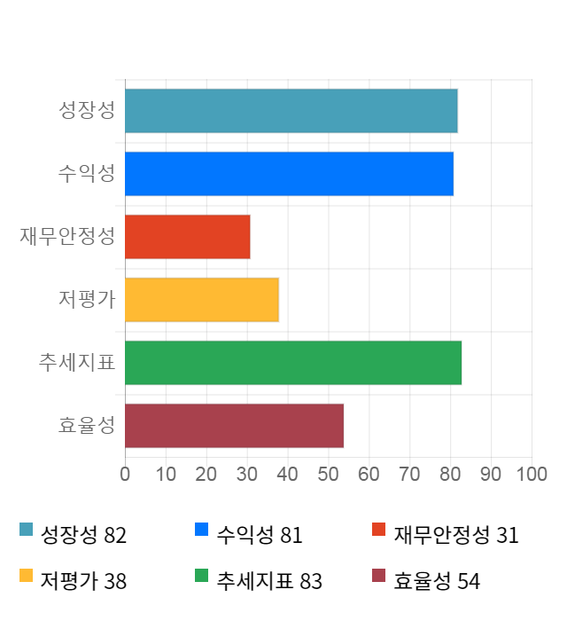 신흥에스이씨, 전일 대비 약 4% 상승한 41,750원