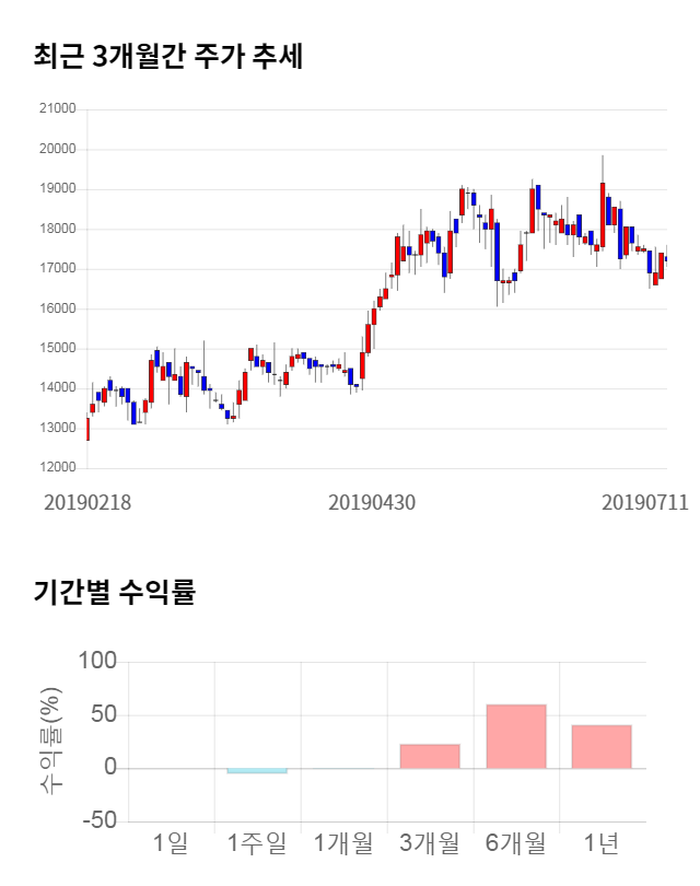 제이에스코퍼레이션, 전일 대비 약 8% 하락한 15,500원