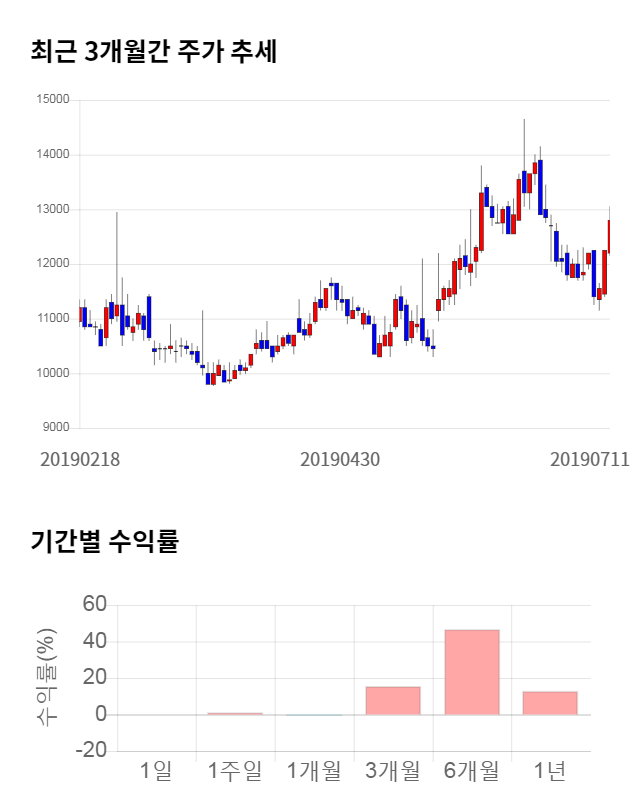 오로라, 전일 대비 약 5% 상승한 13,600원