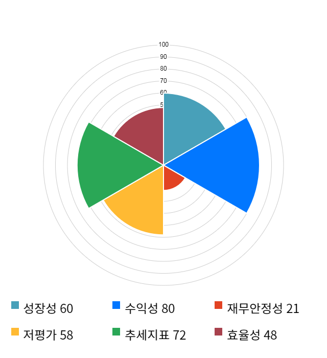 오로라, 전일 대비 약 5% 상승한 13,600원