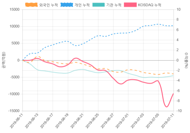 [코스닥 수급] 11시 30분 외인(335억), 개인(-130억)