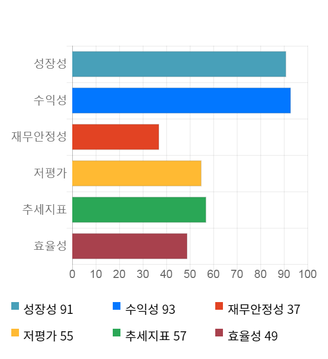 제이티, 10% 급등... 전일 보다 395원 상승한 4,270원