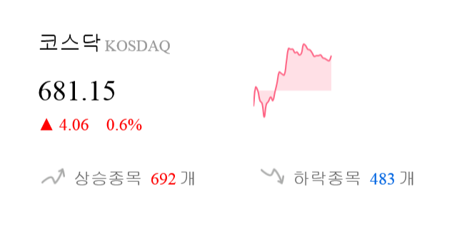 [이 시각 코스닥] 코스닥 현재 681.15p 상승세 지속