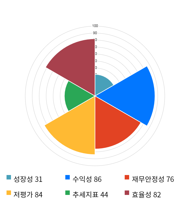 대한유화, 전일 대비 약 3% 하락한 122,500원