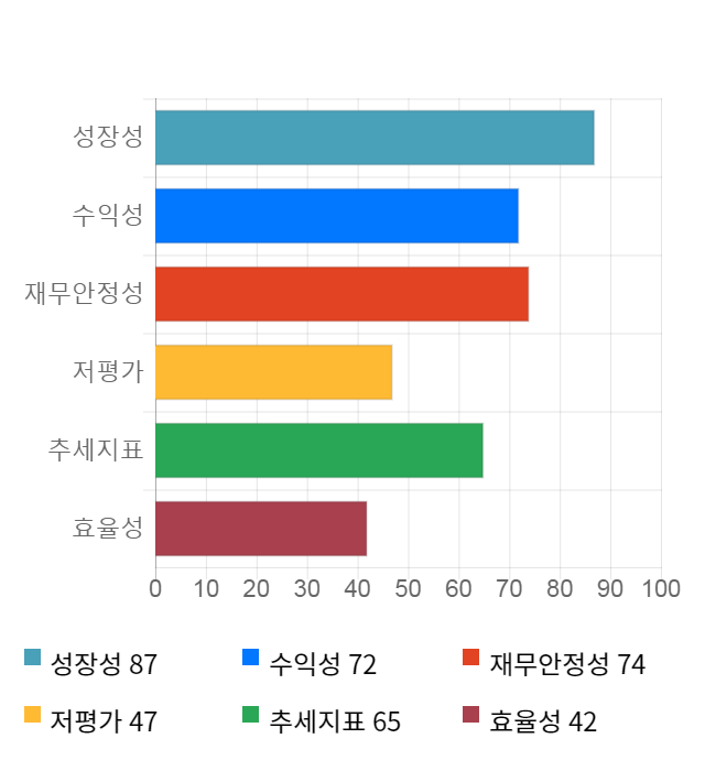 제이에스코퍼레이션, 11% 하락... 전일 보다 1,800원 내린 15,100원