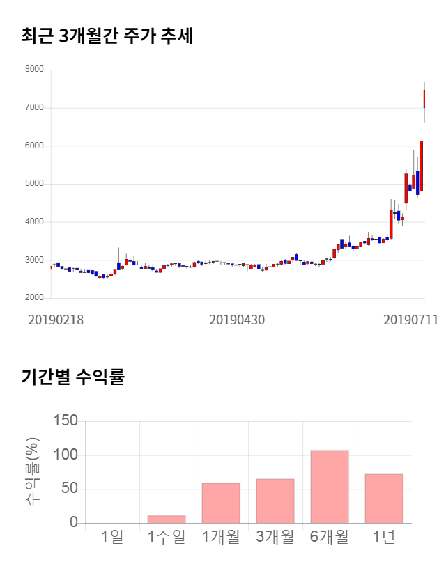 미스터블루, 전일 대비 약 9% 상승한 7,650원