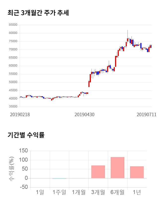 골프존, 전일 대비 약 9% 상승한 77,500원