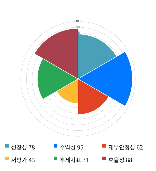 골프존, 전일 대비 약 9% 상승한 77,500원