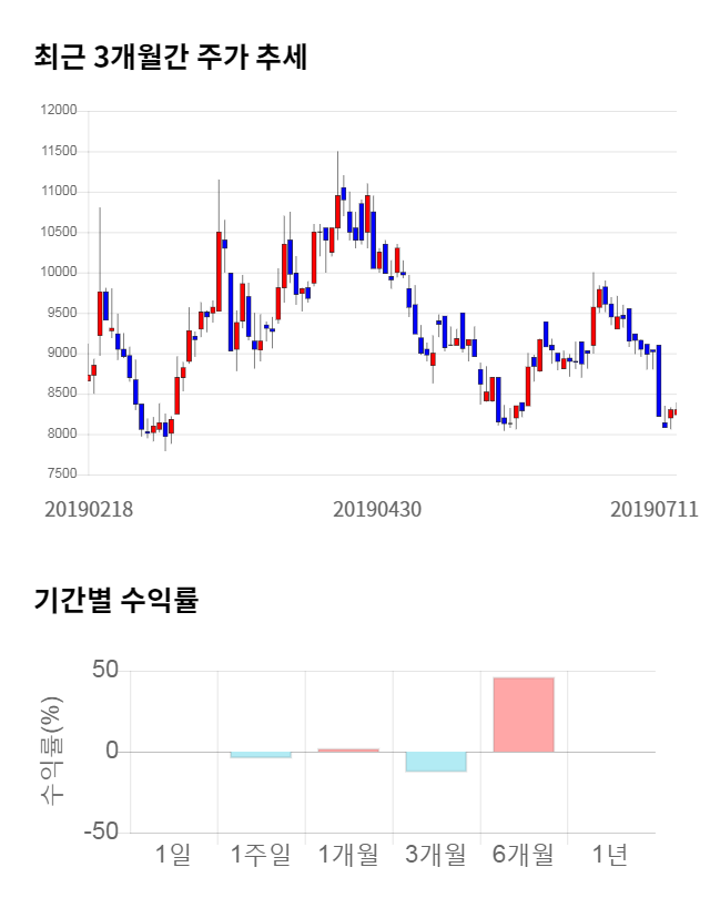 디아이티, 11% 급등... 전일 보다 930원 상승한 9,550원