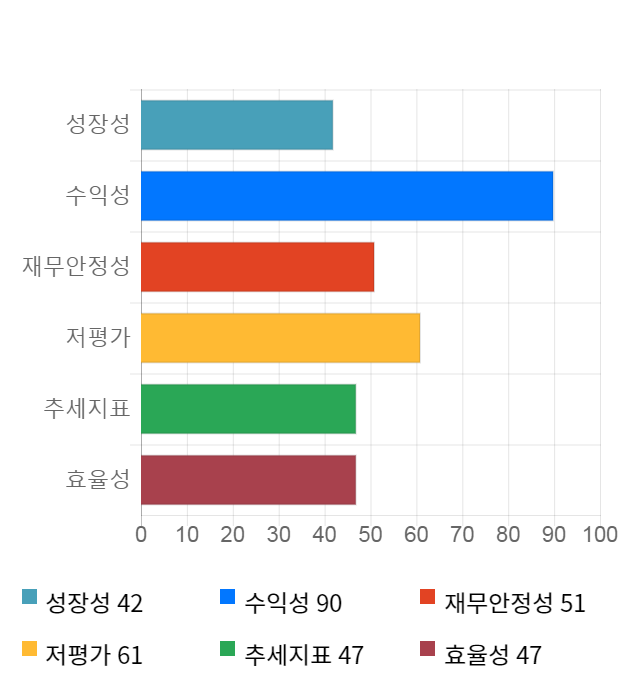 디아이티, 11% 급등... 전일 보다 930원 상승한 9,550원