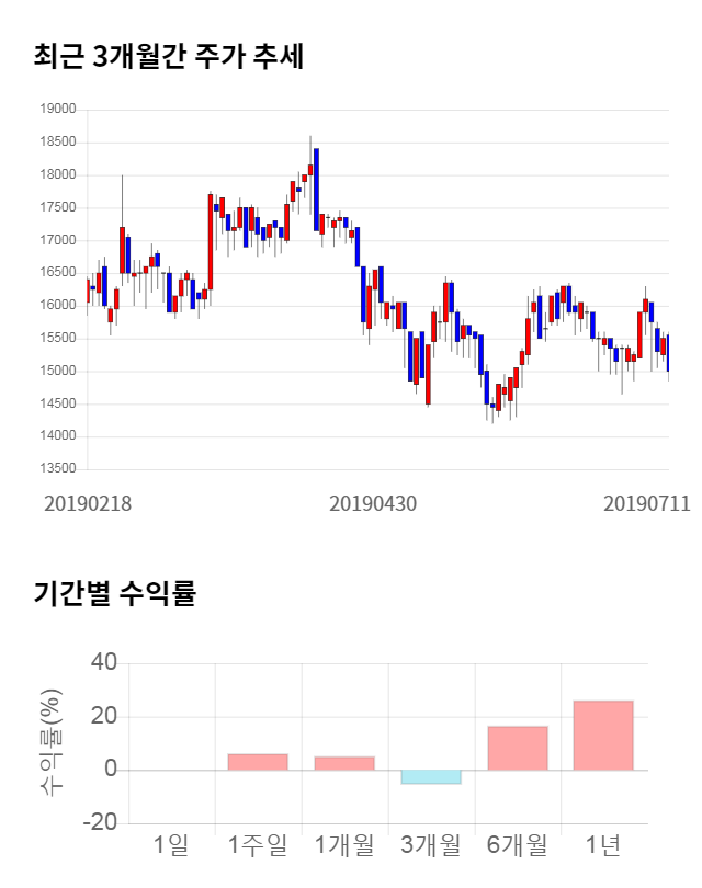 디앤씨미디어, 12% 급등... 전일 보다 1,750원 상승한 16,000원