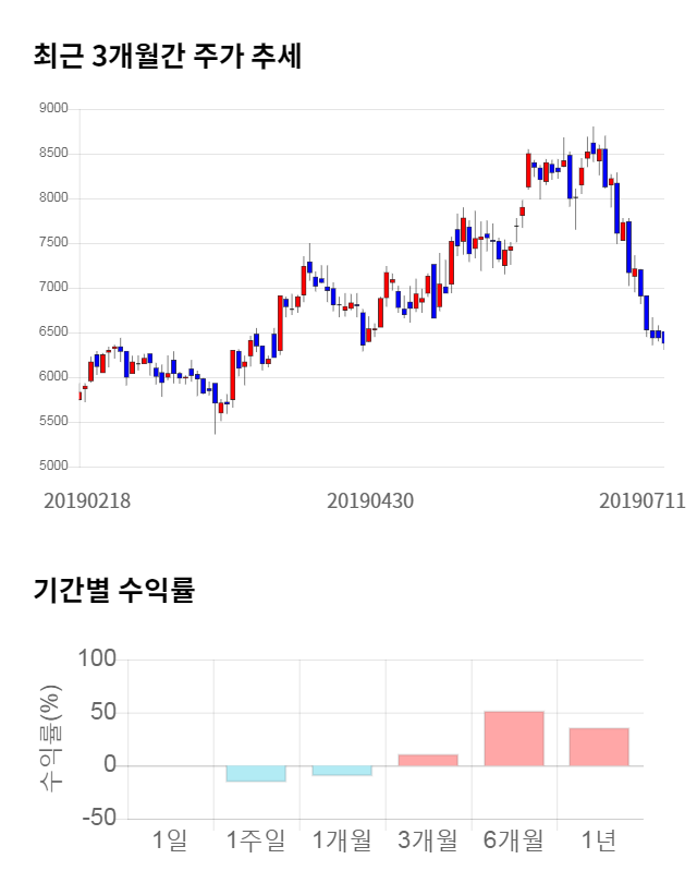 옵트론텍, 전일 대비 약 3% 상승한 6,610원