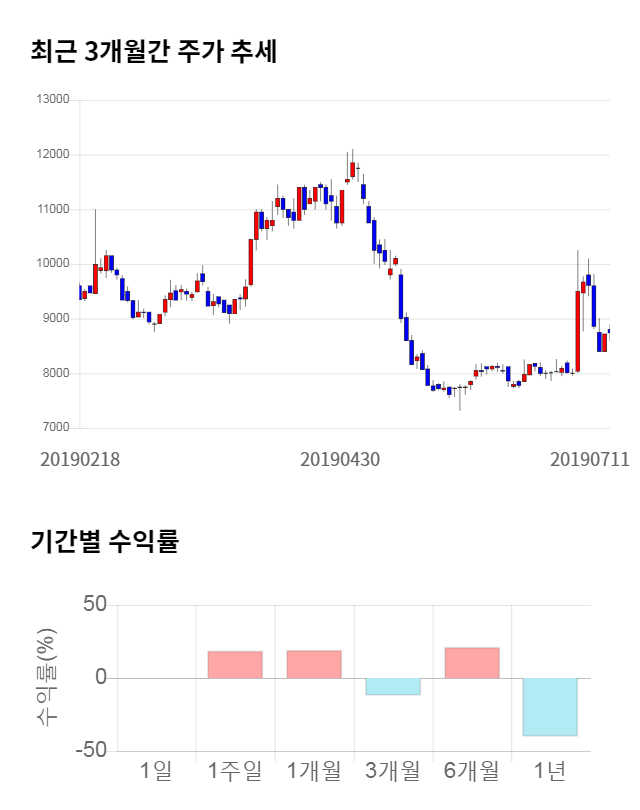 ISC, 전일 대비 약 3% 상승한 9,040원