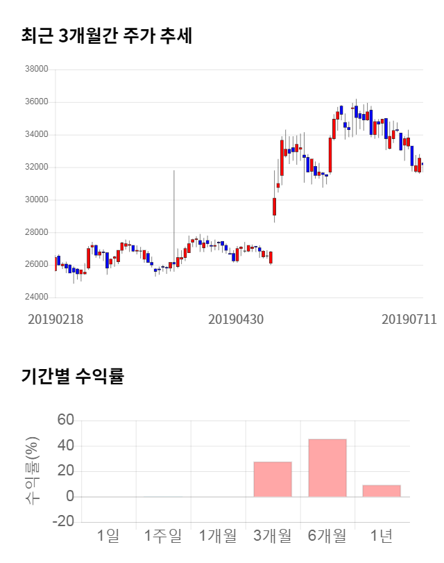 서흥, 전일 대비 약 3% 하락한 32,300원