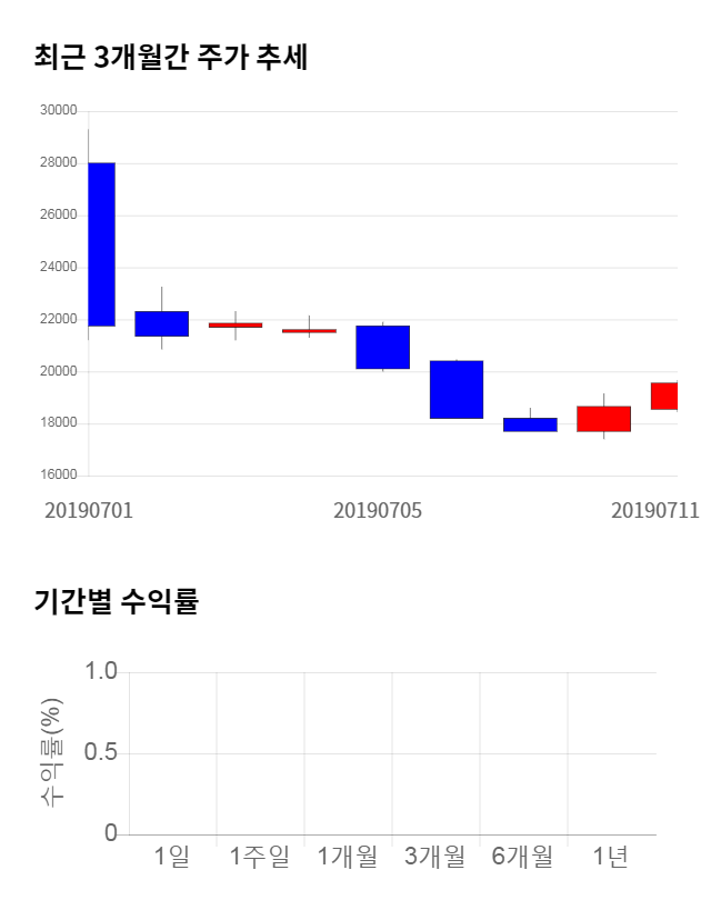 에이에프더블류, 전일 대비 약 4% 하락한 18,450원