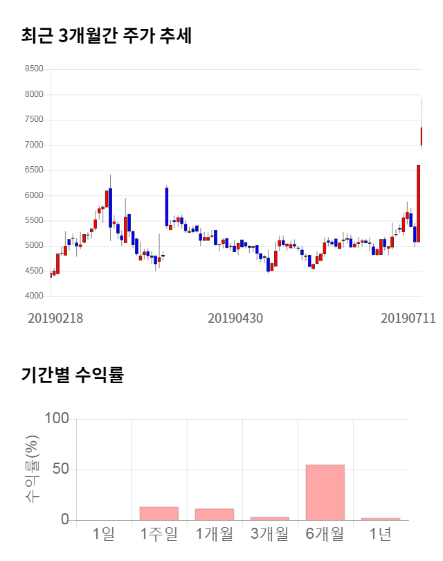 룽투코리아, 5거래일 연속 상승... 전일 대비 3% 상승