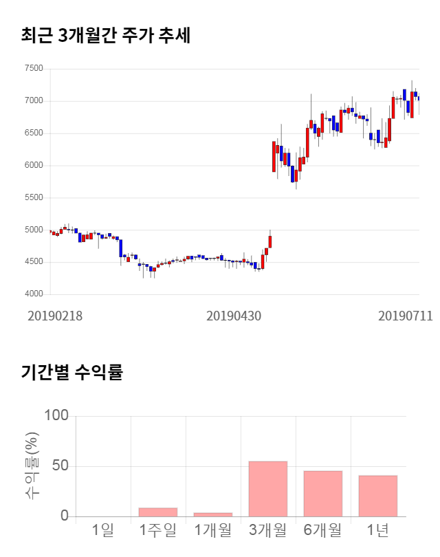 예스24, 전일 대비 약 4% 상승한 7,300원