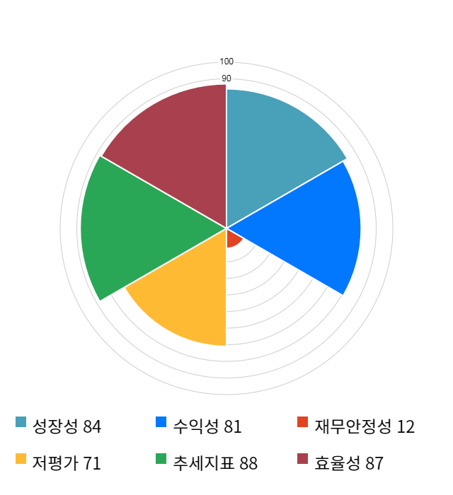 예스24, 전일 대비 약 4% 상승한 7,300원