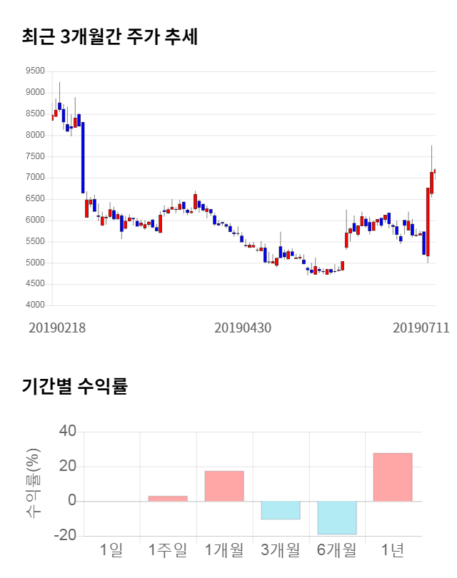 서암기계공업, 전일 대비 약 5% 하락한 6,780원