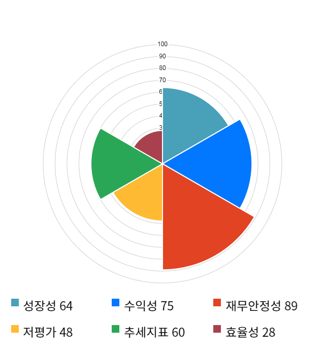 서암기계공업, 전일 대비 약 5% 하락한 6,780원