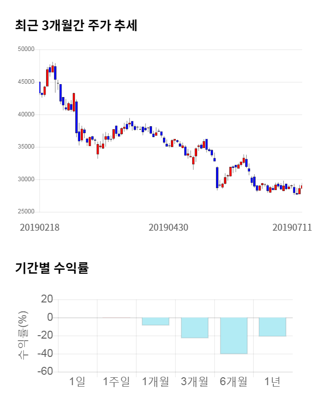 와이지엔터테인먼트, 전일 대비 약 5% 하락한 28,350원