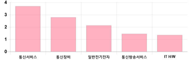 [이 시각 코스닥] 코스닥 현재 679.48p 상승세 지속