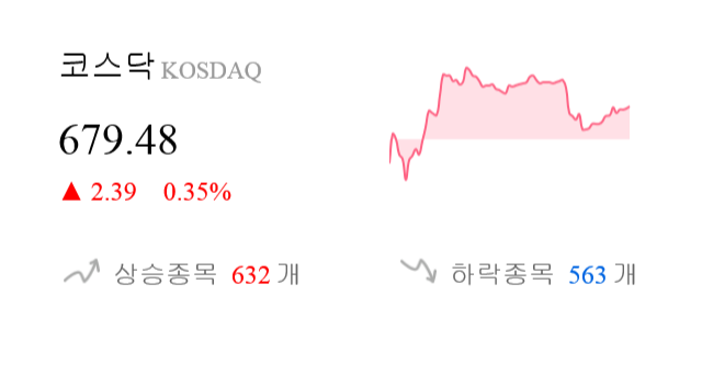 [이 시각 코스닥] 코스닥 현재 679.48p 상승세 지속