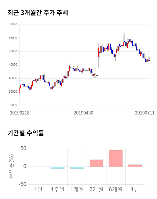쿠쿠홈시스, 전일 대비 약 4% 하락한 44,900원