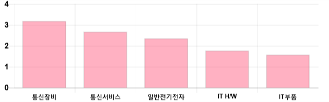 [마감 시황] 코스닥 전일 대비 4.08p 상승한 681.17p에 마감