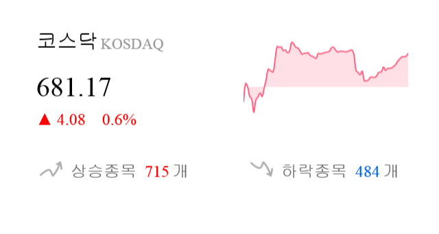 [마감 시황] 코스닥 전일 대비 4.08p 상승한 681.17p에 마감