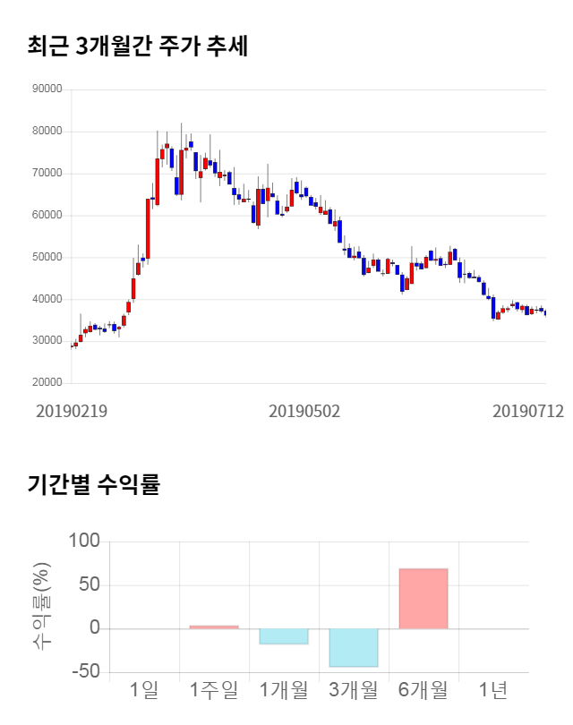 셀리버리, 전일 대비 약 9% 상승한 39,500원