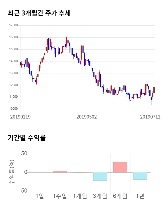 원익QnC, 전일 대비 약 3% 상승한 12,050원