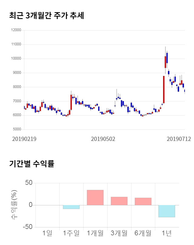 비덴트, 전일 대비 약 4% 하락한 7,350원