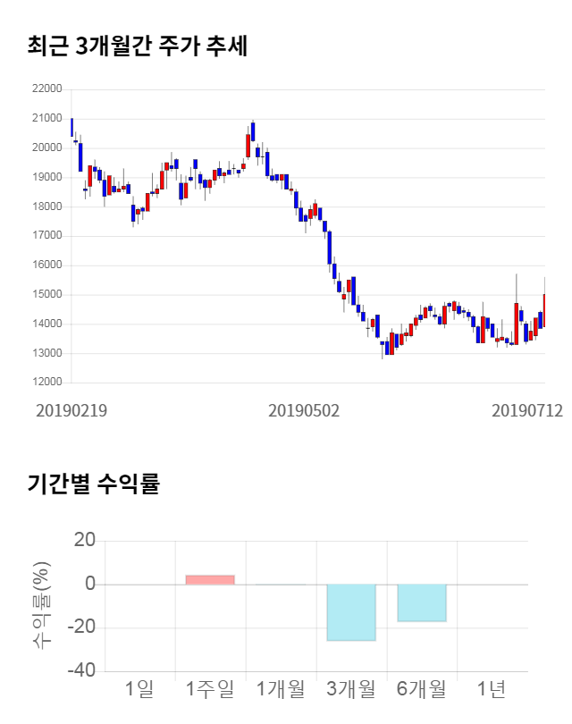 명성티엔에스, 전일 대비 약 3% 하락한 14,550원