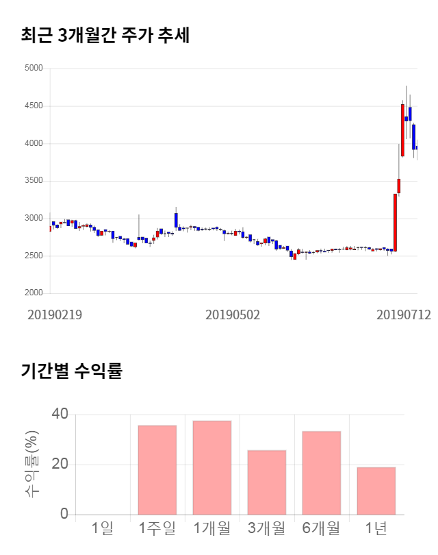 모나미, 11% 급등... 전일 보다 420원 상승한 4,340원