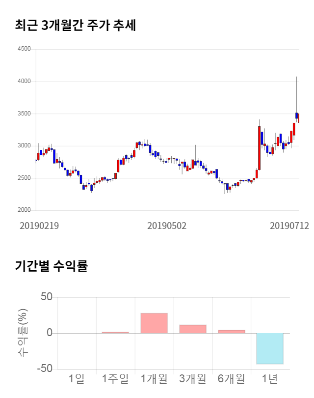 TBH글로벌, 전일 대비 약 4% 하락한 3,355원