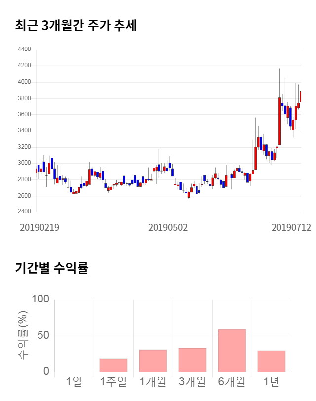 키다리스튜디오, 19% 급등... 전일 보다 725원 상승한 4,610원