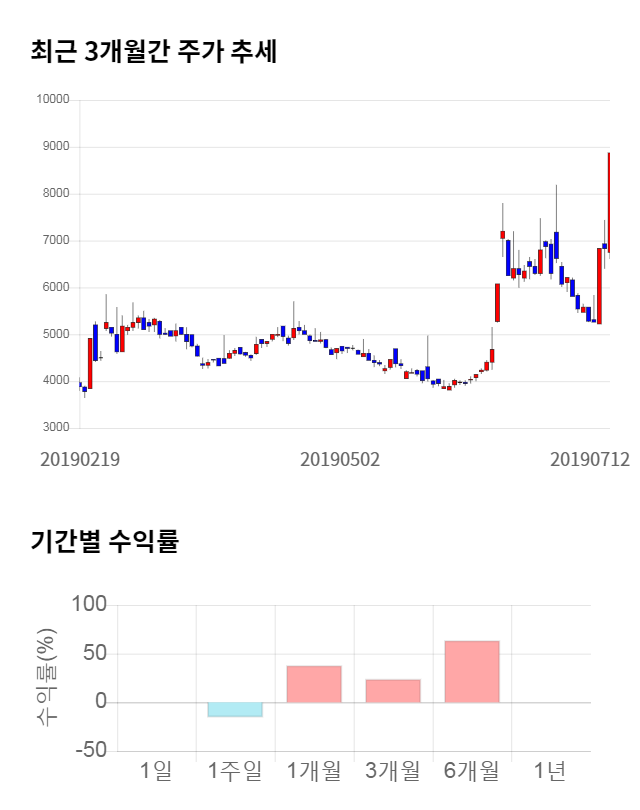 휴네시온, 27% 급등... 전일 보다 2,380원 상승한 11,250원