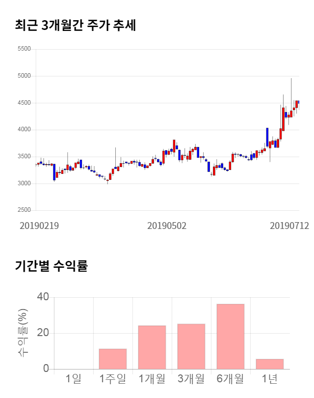 한양디지텍, 전일 대비 약 6% 하락한 4,220원