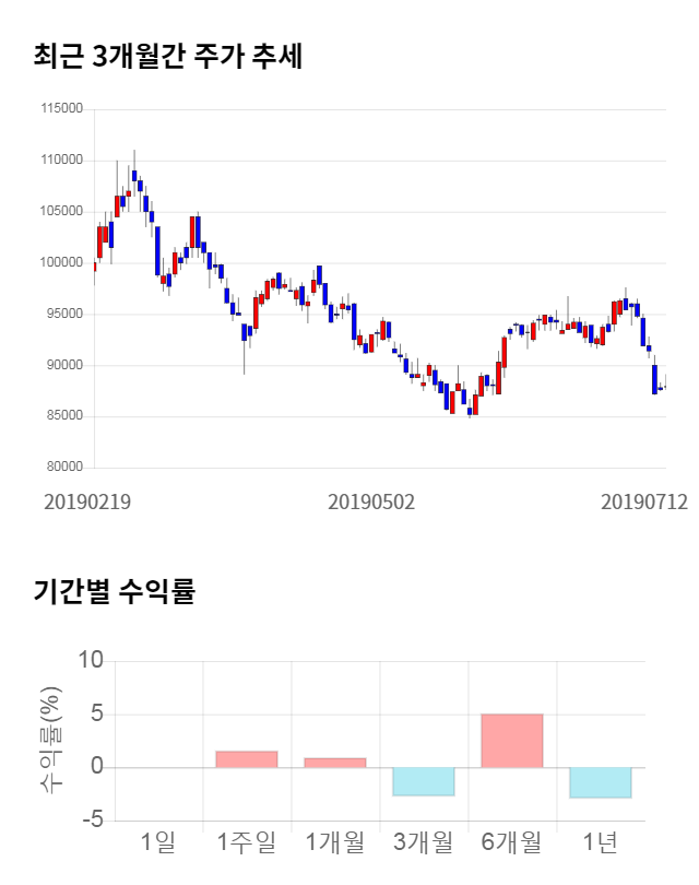 OCI, 전일 대비 약 5% 상승한 92,100원