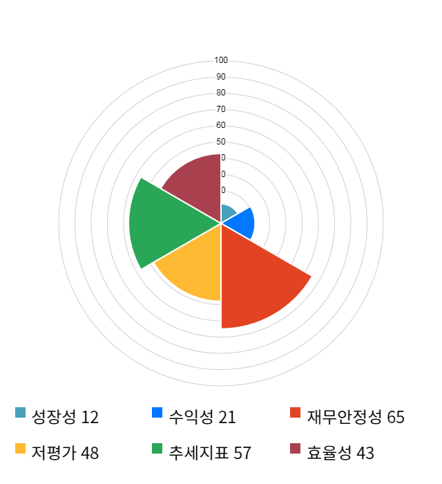 OCI, 전일 대비 약 5% 상승한 92,100원