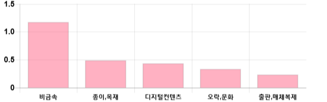 [이 시각 코스닥] 코스닥 현재 677.66p 하락 반전