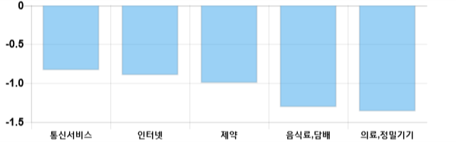 [이 시각 코스닥] 코스닥 현재 677.66p 하락 반전