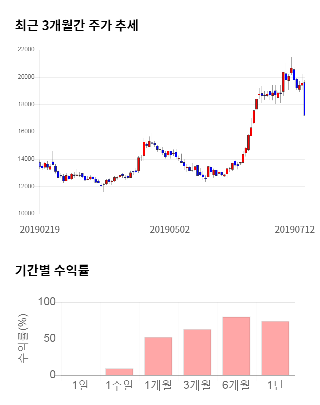 NHN한국사이버결제, 전일 대비 약 6% 상승한 18,150원