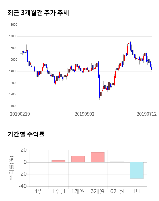 KG이니시스, 전일 대비 약 6% 하락한 13,250원