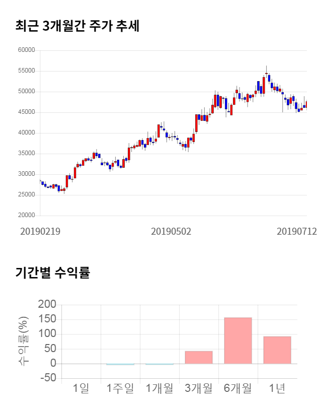 테스나, 전일 대비 약 4% 하락한 45,800원